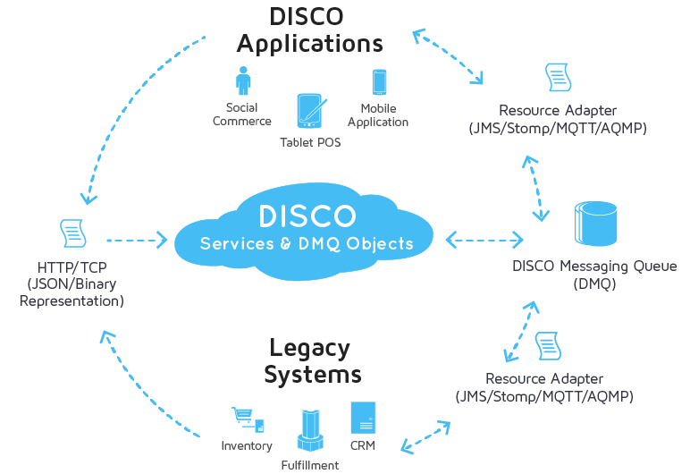 DISCO Diagram | Enterprise Systems | PaaS Applications